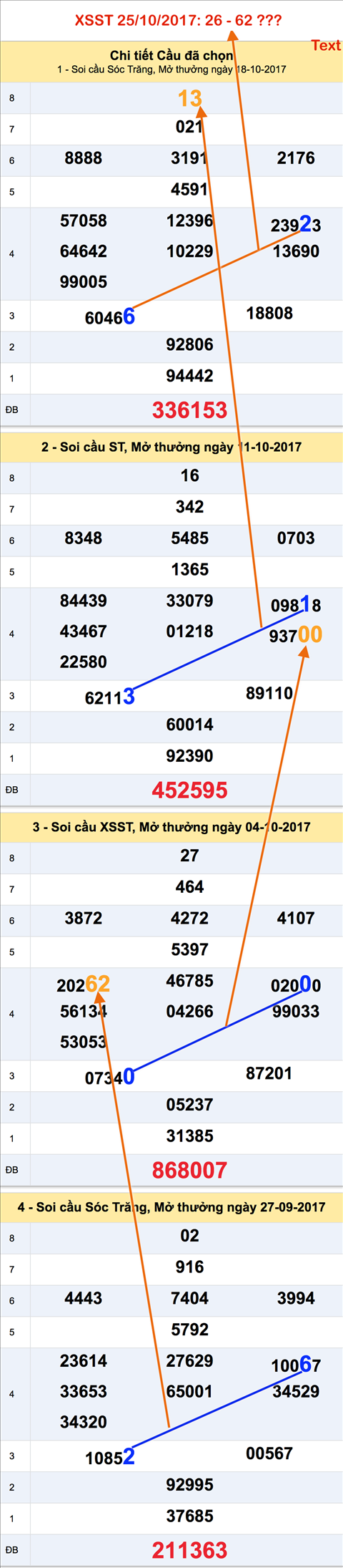 Tham khao XSMN - An so XSST 25-10-2017
